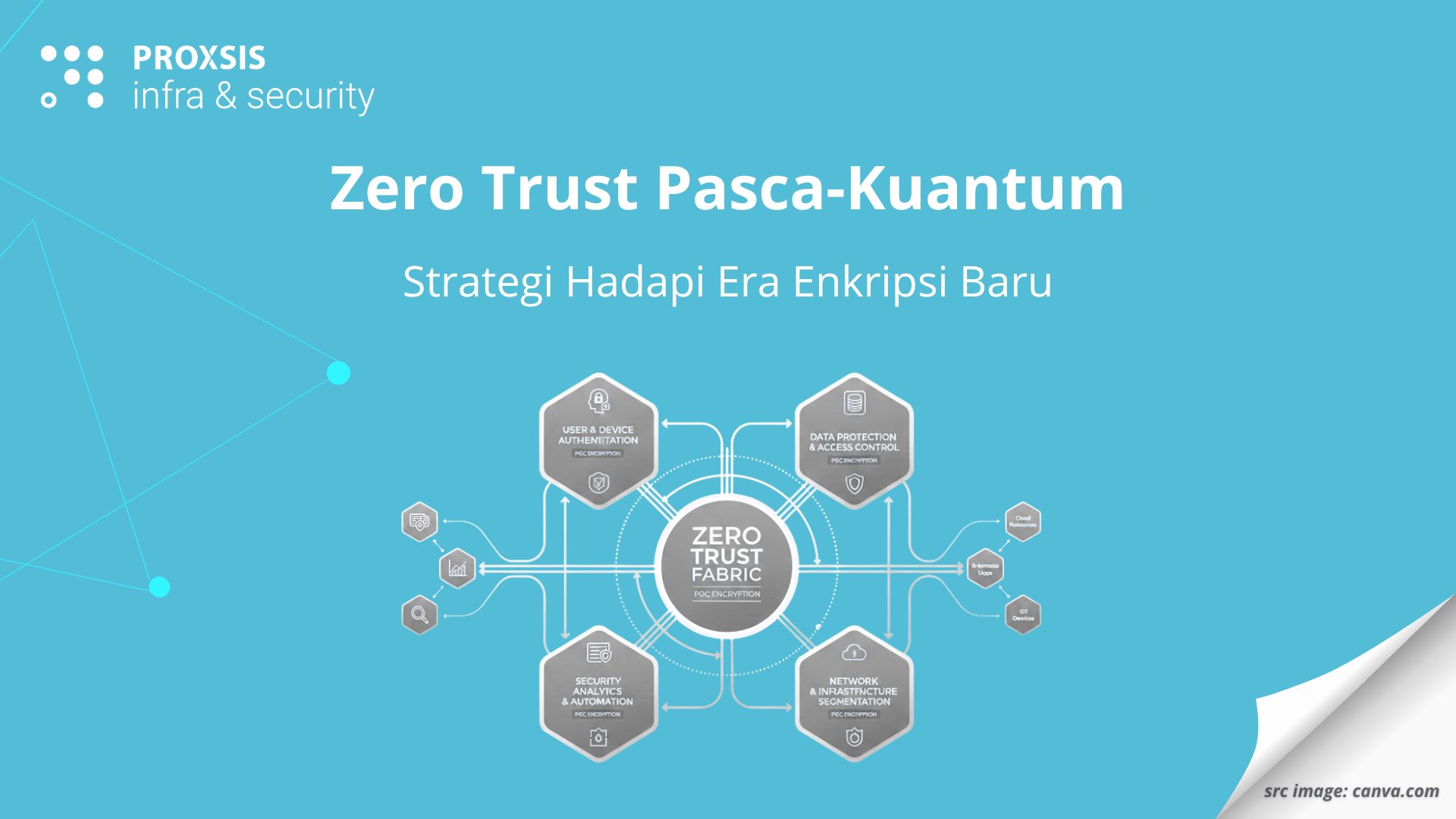 Diagram Zero Trust pasca-kuantum dengan enkripsi PQC